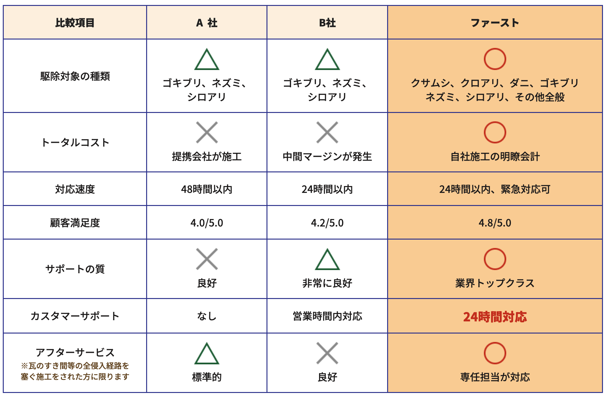 東京23区・関東エリア特化のスピード対応【害虫ファースト】と他社比較